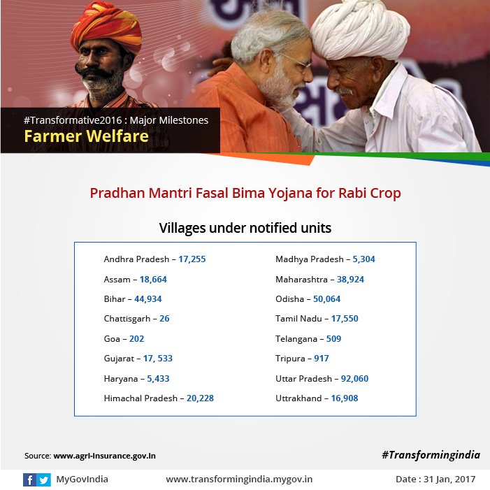 PeoplesGovIN's tweet photo. #Transformative2016: Pradhan Mantri Fasal Bima Yojana for Rabi Crops
#NarendraModi #TransformingIndia #GoodGovernance #PMFBY #Farmers https://t.co/9kYEXkJTJu