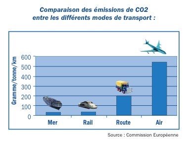 LeLyonTurin's tweet image. A trajet équivalent, le train est 4 à 5 fois moins polluant que les poids lourds. #LyonTurin #ReportModal #DeveloppementDurable