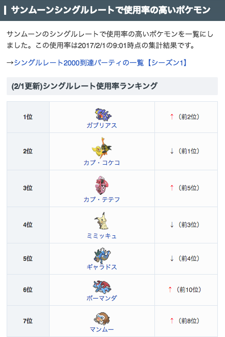 ポケモン剣盾攻略 Game8 در توییتر 2 1更新 シングルレートの使用率ランキング更新しました ポケバンク解禁で新ポケモンがレート環境にすごく増えましたね ポケモンサンムーンのシングルレートにおける使用率の高いポケモンランキング ゲームエイト