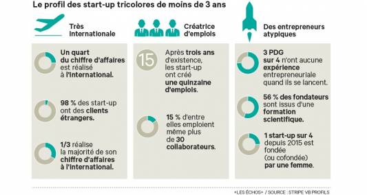 LaFrenchTech's tweet photo. Les startups🇫🇷s'internationalisent +tôt &amp; +vite, reflet du nouvel état d'esprit des entrepreneurs de la #FrenchTech https://t.co/vLEuP1rVnq https://t.co/tu35Hb5rWf