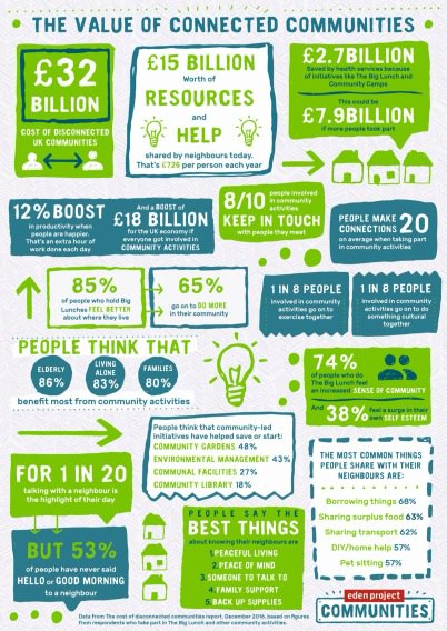 'The value of connected communities' - infographic from <a href="/edencommunities/">Eden Project Communities - #TheBigLunch 🎉</a>