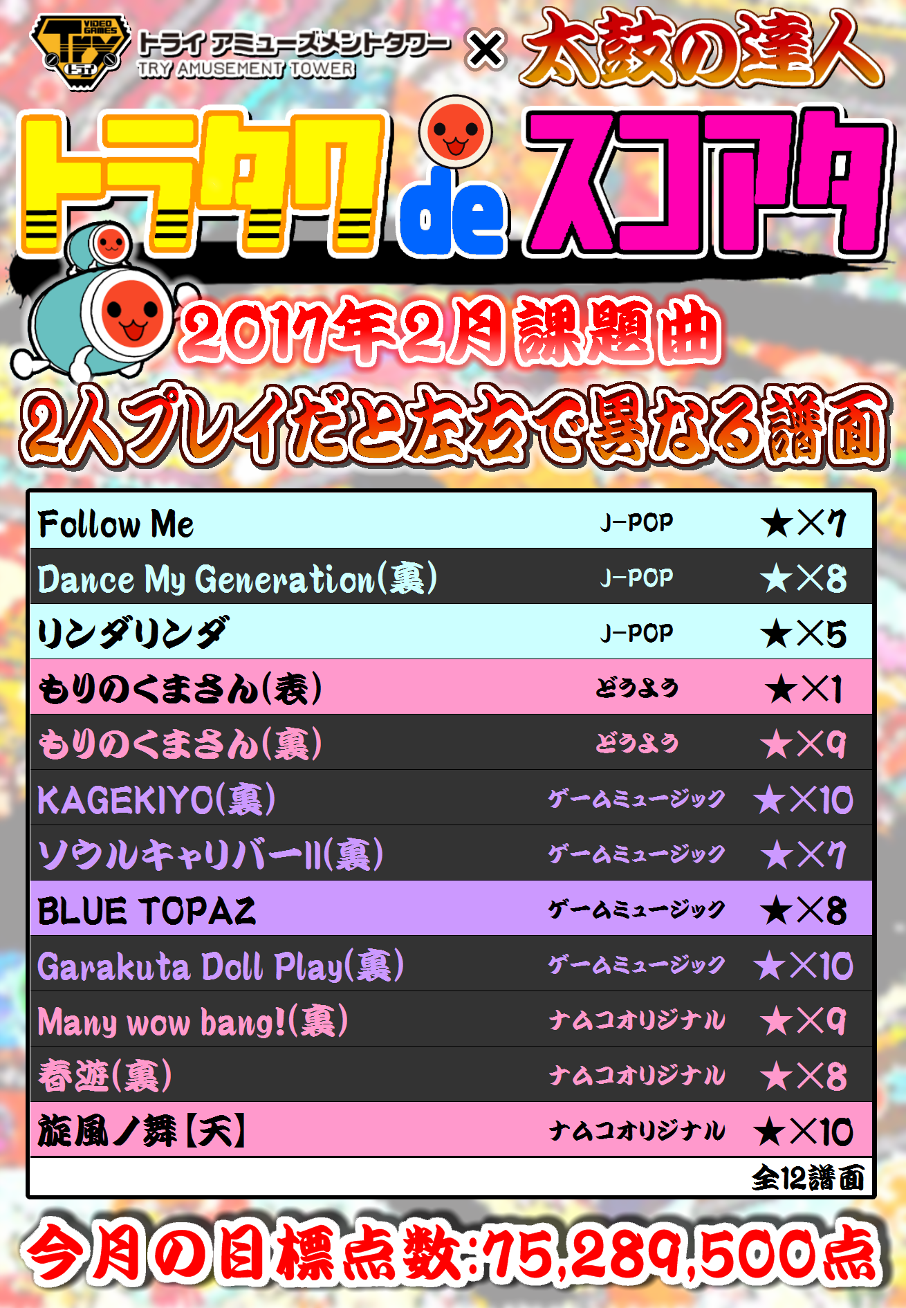 エアタワ 秋葉原のゲーセン トラタワ6階 太鼓の達人にて毎月開催中の 合計が目標点数達成で曲数アップイベント の2月課題曲を発表 今回は 2人プレイだと左右で異なる譜面 このスコアタはおそらく難しいですよ 譜面も曲者揃い 今回は達成なる