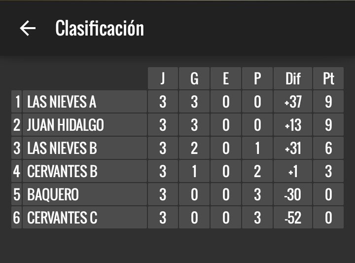 Resultados y clasificaciones actualizadas tras la disputa de la 3a Jornada de la Liga Escolar de fútbol sala.