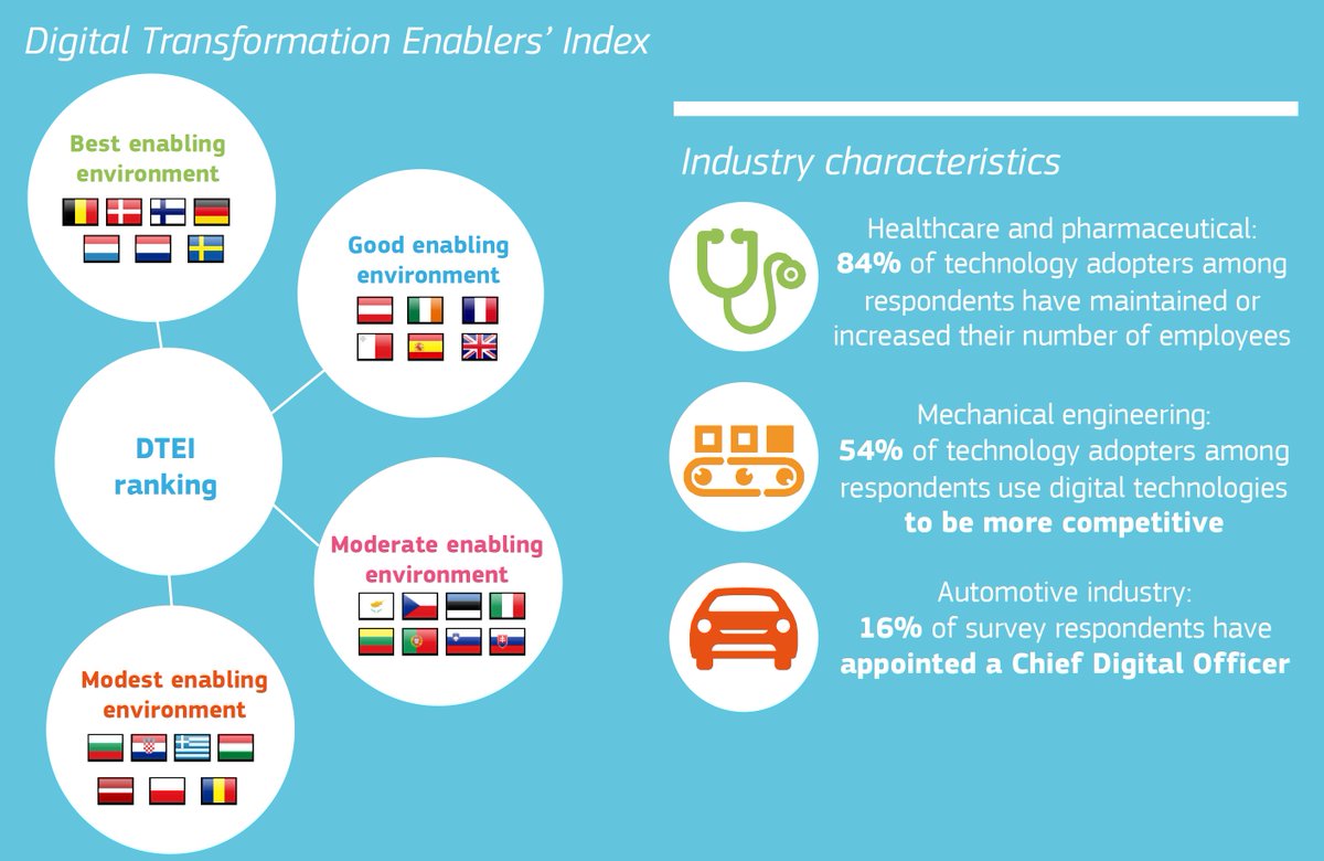 EU_Growth's tweet photo. To what extent are EU companies adopting digital technology? Digital Transformation Scoreboard: https://t.co/4ifKgMKdEf #DigitalSingleMarket https://t.co/knPD2jM04c