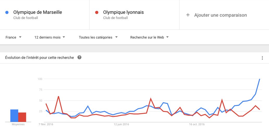⚽️ Un seul Olympique dans les #TopRecherches. L'<a href="/OM_Officiel/">Olympique de Marseille</a> est le plus recherché sur Google.