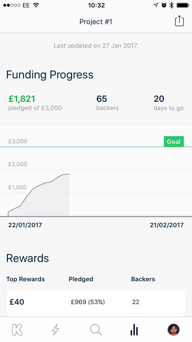 Holy shit weve almost hit 2k! This could actually get funded you guyys! #100slicesofbacon #kickstarter #make100