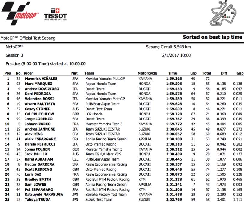 dwilstr_'s tweet photo. Day 3! #LastResult #SepangTest #MotoGP #2017starsnow https://t.co/nwGGBQQlHt