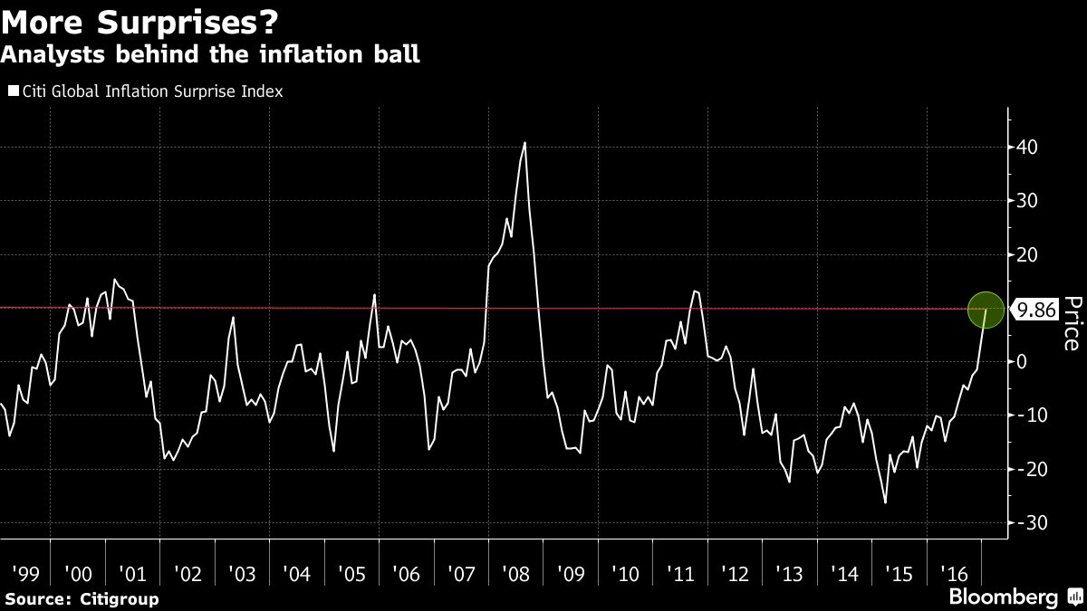 business's tweet image. Inflation is beating analyst forecasts all around the world bloom.bg/2jw2ZCU