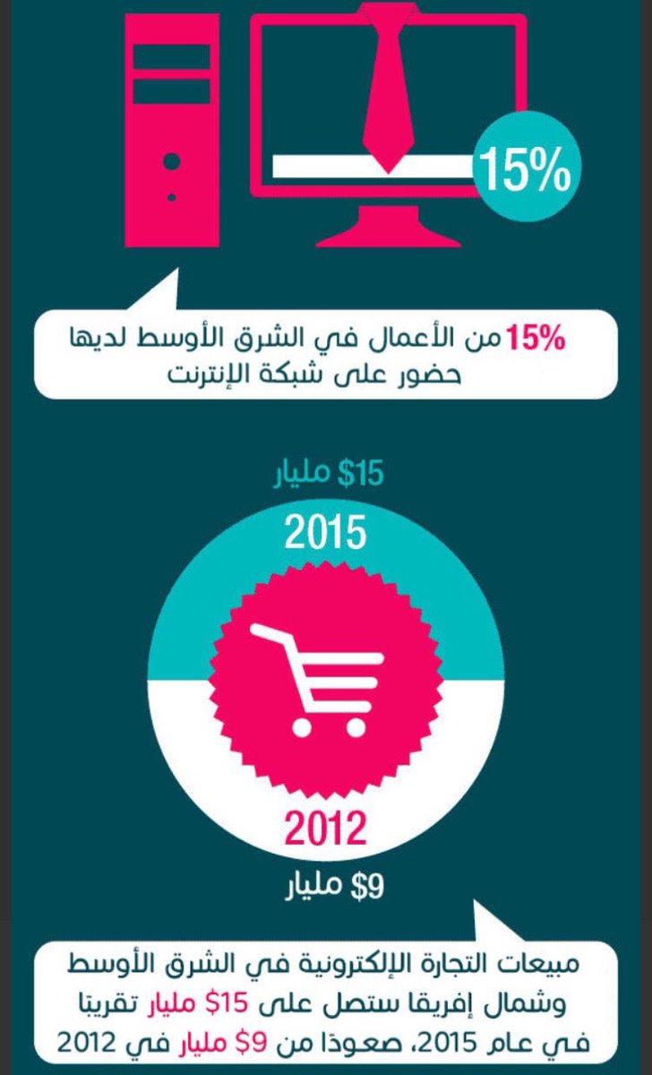 amangcc's tweet photo. يوضح هذا #الانفوجرافيك مدى انتشار الاعمال على شبكة النت وقيمة المبيعات  #التجارة_الالكترونية
*تصميم شركة 
https://t.co/q46TmFS5c6 https://t.co/EY1hU6GE6V