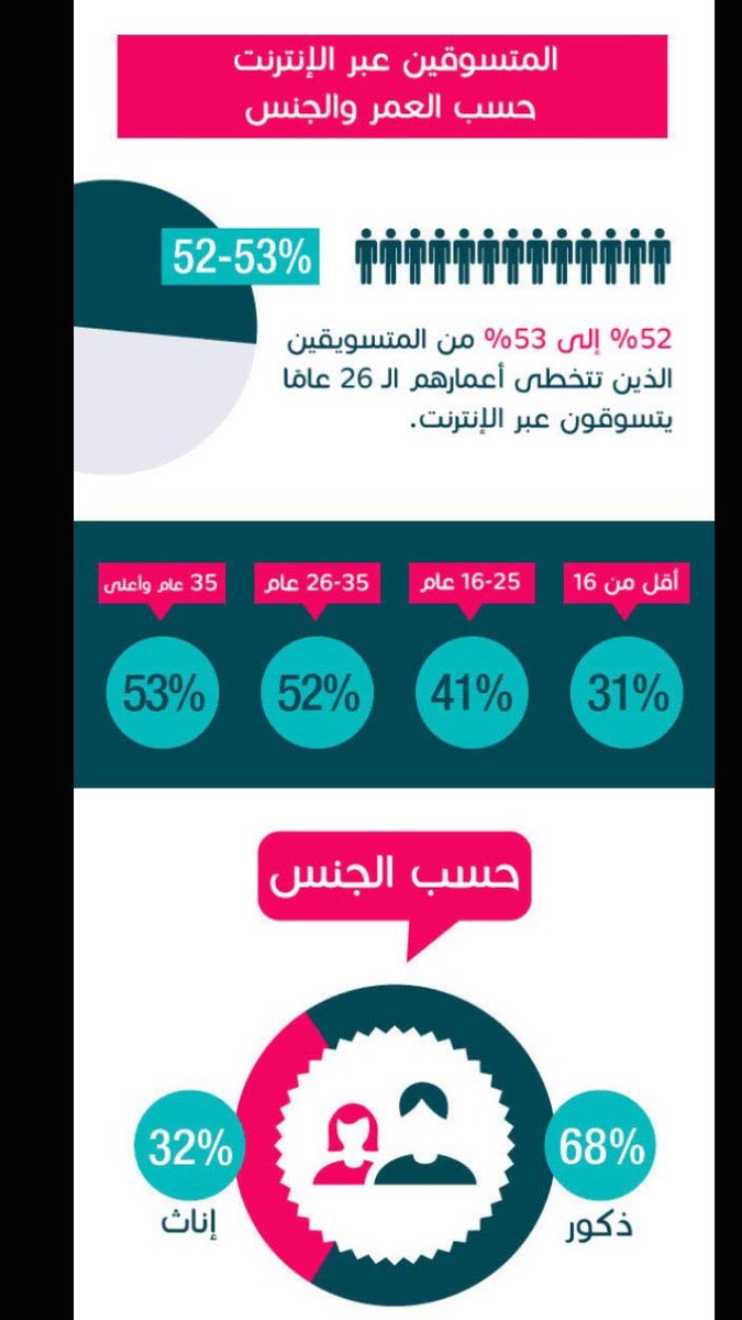 amangcc's tweet photo. يوضح  #الانفوجرافيك قيمة #التجارة_الالكترونية   في #الشرق_الاوسط   
بحسب #العمر #الجنس ومدى نسبتهم
تصميم شركة https://t.co/xm3wMXKw9R https://t.co/9yA4irkV8q