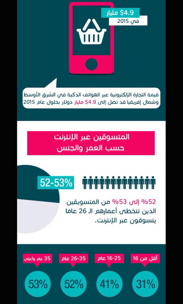 amangcc's tweet photo. يوضح  #الانفوجرافيك قيمة #التجارة_الالكترونية عبر #الهواتف_الذكية  في #الشرق_الاوسط بحسب #العمر #الجنس
تصميم شركة https://t.co/xm3wMY27yr https://t.co/IJC2feUE6Q