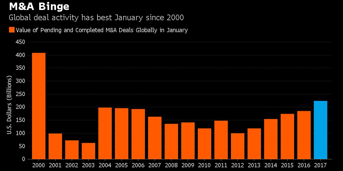 DanMcCueCPA's tweet photo. Global M&amp;A is having its best start to the year since 2000 https://t.co/187QlfKcq1 https://t.co/7pvapky1ES via @business
