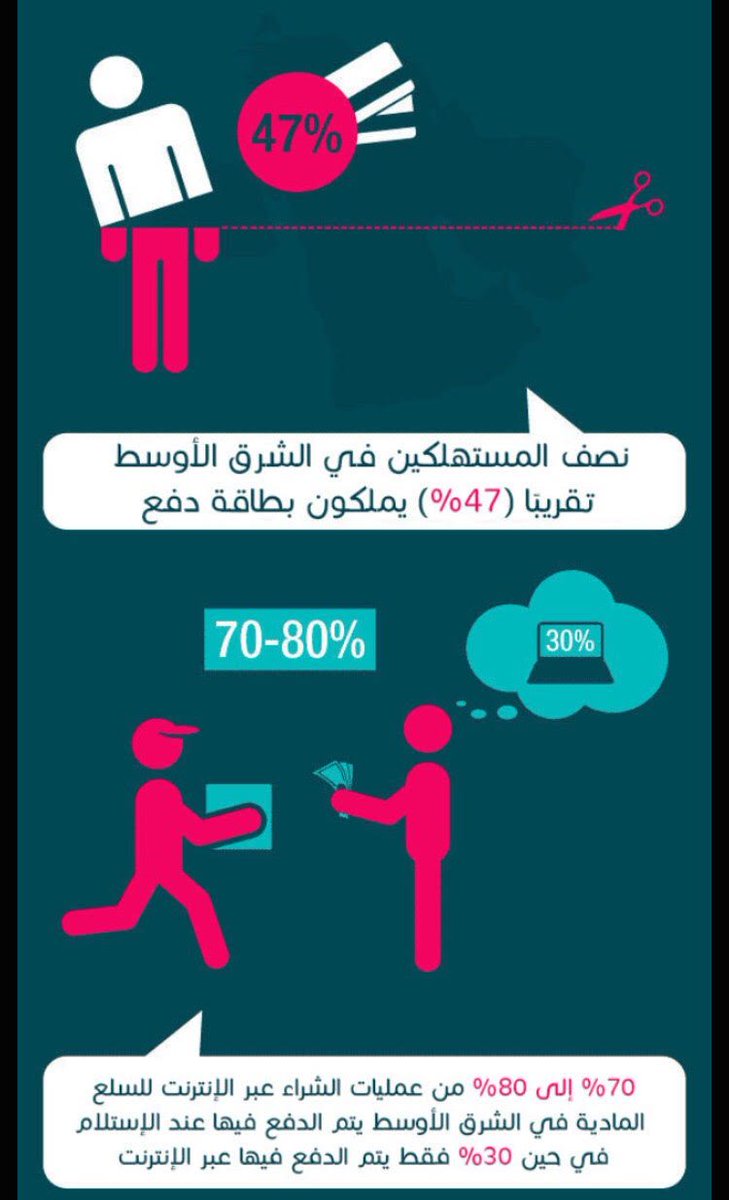 amangcc's tweet photo. يوضح #الانفوجرافيك نسبة مستخدمي #بطاقات_الفيزا ووسائل #الدفع_الالكتروني  في عمليات الشراء بـ #التجارة_ا��الكترونية  https://t.co/q46TmFS5c6 https://t.co/g0REt259PS