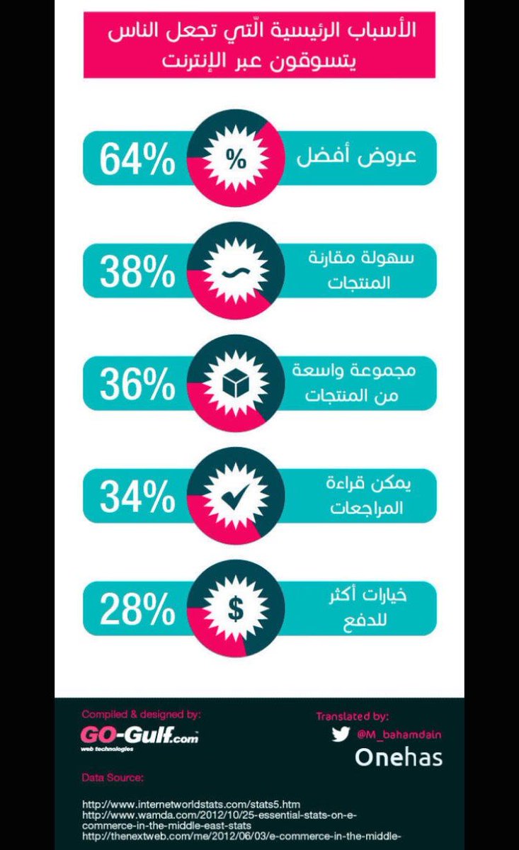 amangcc's tweet photo. مالذي يجعلنا نتسوق من #الانترنت ؟
#التجارة_الالكترونية 
تصميم #الانفوجرافيك من شركة
https://t.co/q46TmFS5c6 https://t.co/lRcWYCu75q