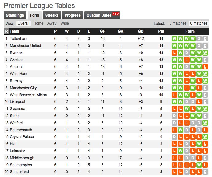 WhoScored's tweet photo. Premier League current form table https://t.co/5tqjspFmTM