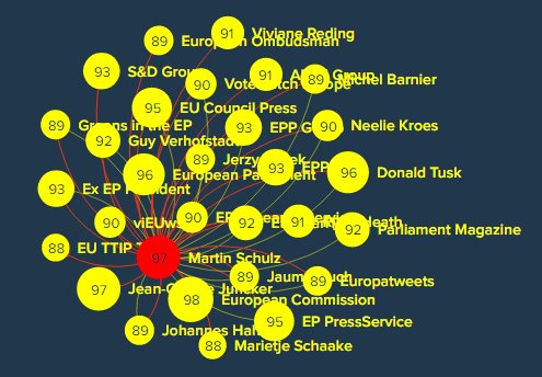 EU Commission Influencers Network