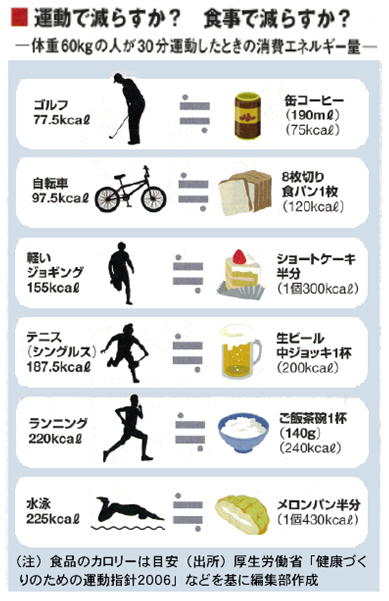 自宅で超簡単ダイエット على تويتر 運動で減らすか 食事で減らすか 消費エネルギー