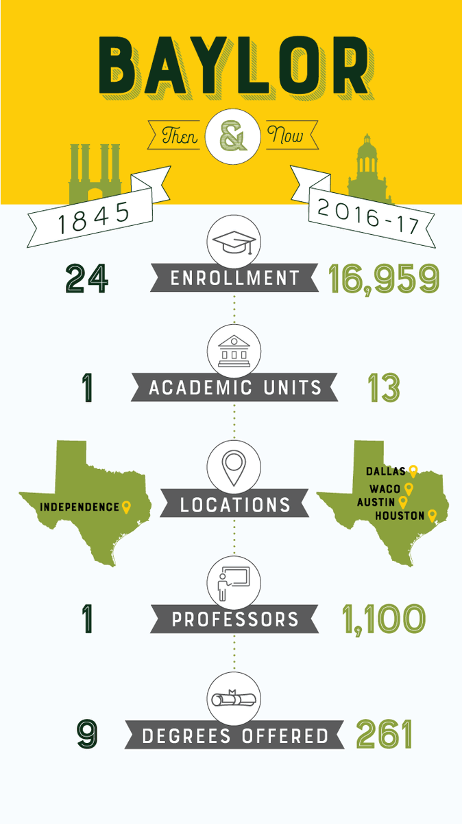 Baylor's tweet photo. #Baylor University, then and now. 🐻 #BaylorDay https://t.co/4XAOCqp1HW