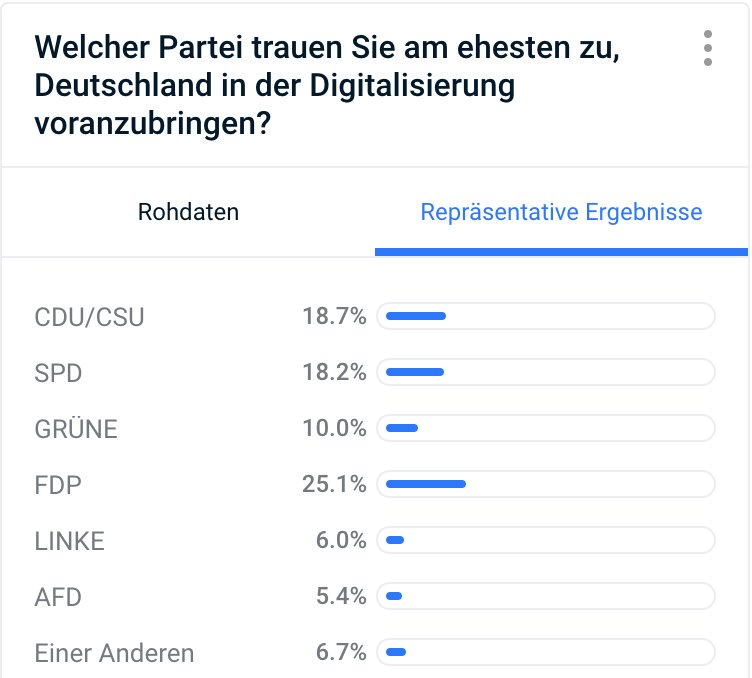 civey_de's tweet photo. Die Deutschen trauen der @FDP am meisten Know-how in der #Digitalisierung zu! Die #CiveyFrage wird morgen im Detail ausgewertet. @c_lindner https://t.co/ifPa2xRPOt