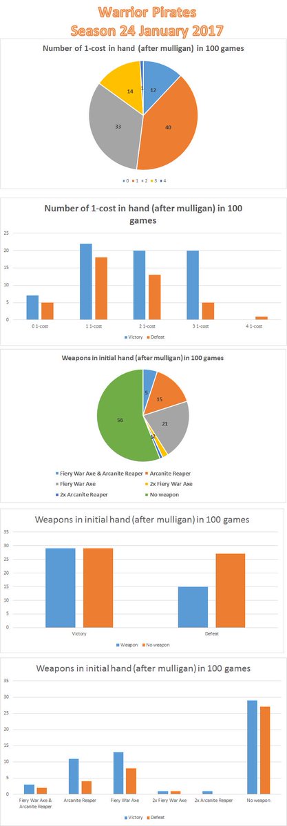JoinHearthstone's tweet photo. Como prometimos , aquí están las primeras estadísticas recopiladas por @StatsmanUke sobre Warrior Pirates durante la temporada de enero. https://t.co/kaJ8l2HnmE