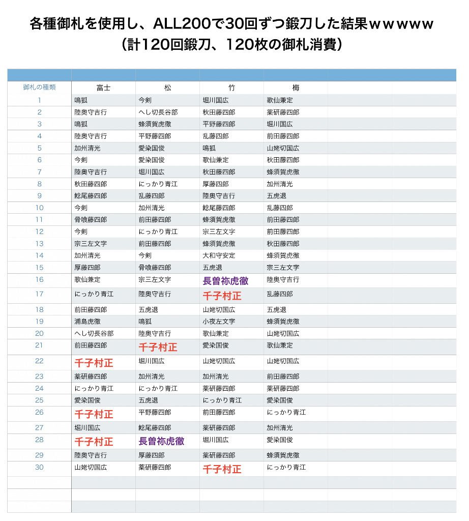 刀剣乱舞攻略速報 非公式サイトです V Twitter 鍛刀イベントの時に富士札購入しなくても 他のランクの御札 松竹梅 とかでも良いんじゃね って思ってたので 良い機会なので試してみました