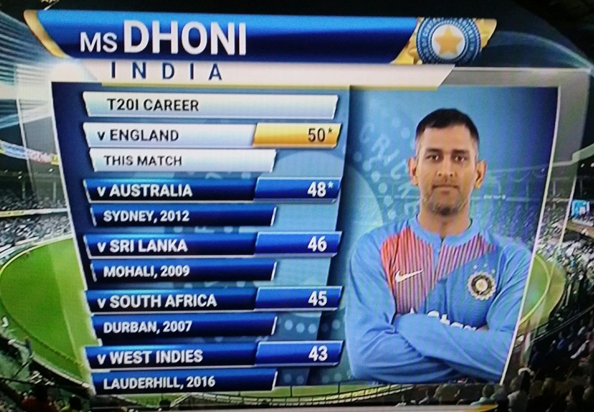 SirJadeja's tweet image. Maiden T20 Half Century For MS #Dhoni. 

Sacrificed So Much To Become A Finisher For Team India. Most Selfless Cricketer. #INDvENG #IndvsEng