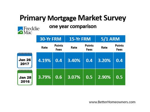 DarlaJobkar's tweet photo. Rates up slightly but fees are down. https://t.co/6lla7e7pRV