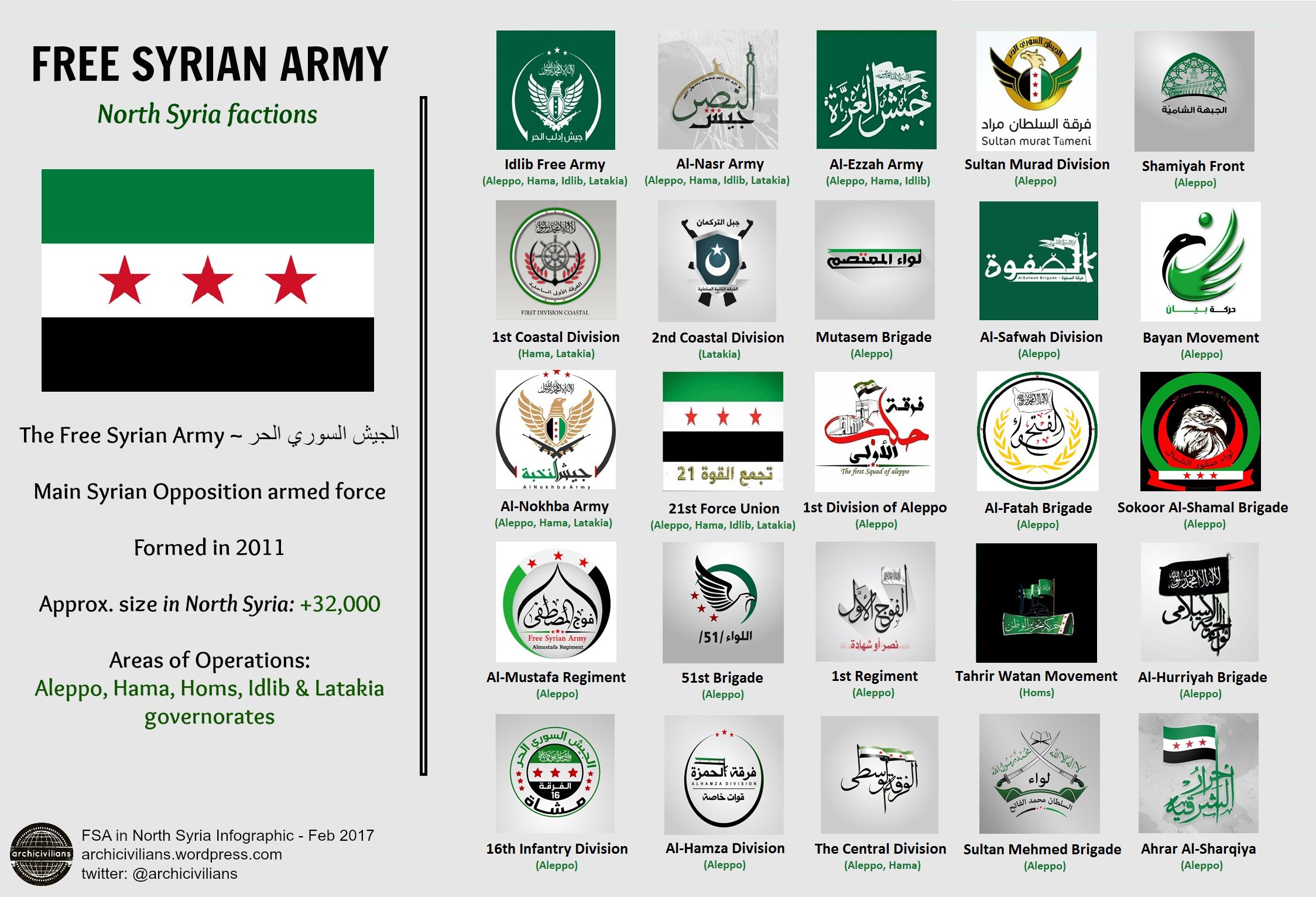 archicivilians on X: "#InfoGraphic: Free Syrian Army (#FSA) in North #Syria  HD https://t.co/byYL7FNXvT https://t.co/8YwI6gX0sH" / X