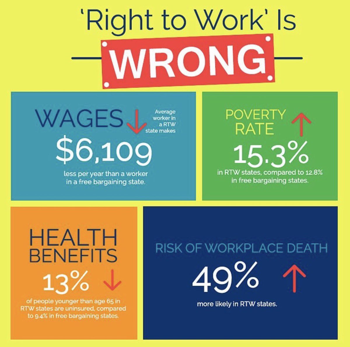 AFTNM's tweet photo. "RTW" decreases wages &amp; health benefits while increasing the poverty rate &amp; risk of workplace death. "Right to Work" is WRONG. #RTWexposed https://t.co/8wyURToUnS