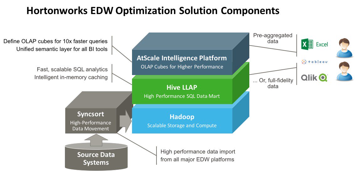 dataloco's tweet image. Hortonworks Announces Hadoop Powered EDW Optimization Solution - Hortonworks dub.io/s/45988 #apache_hadoop #edw