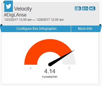 DigMichNews's tweet photo. The speed at which #DigLAnse was tweeted assisted in their success! 4.14 tweets/minute! https://t.co/cdeRJpRPpG