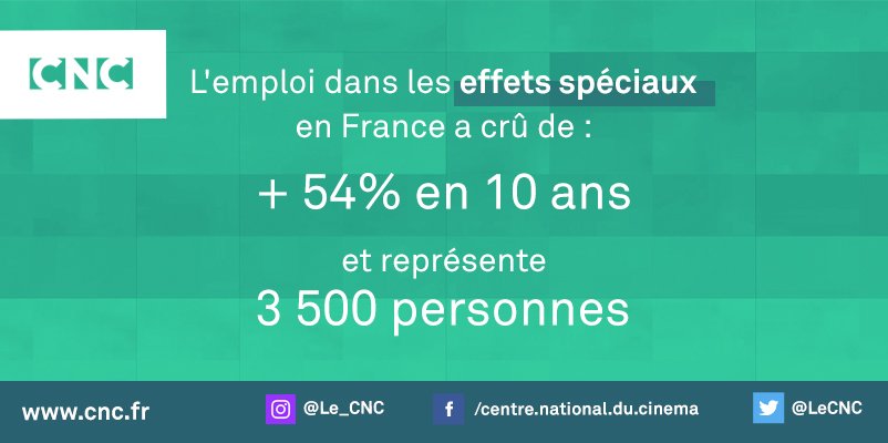 LeCNC's tweet photo. [communiqué] L'#emploi dans les effets spéciaux : + 54% en 10 ans #VFX #PILE2017 #PITS2017 https://t.co/4C1ULp3qin https://t.co/abU0uEBQKg