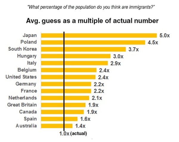 How many immigrants are in your country?
Your alternative facts of the day:
