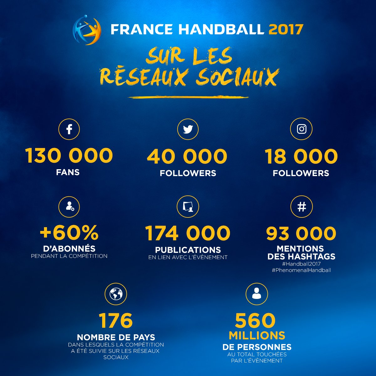 📲 Un événement que nous avons été heureux de vous faire partager sur les réseaux sociaux

#Handball2017 #PhenomenalHandball