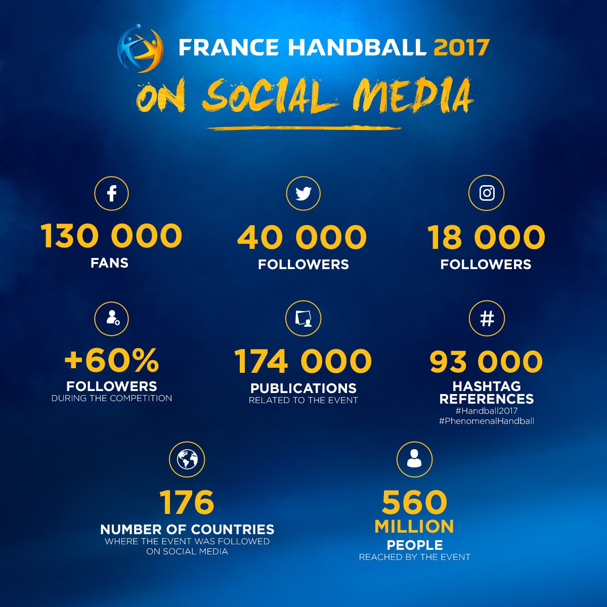 📲 On the social media, it was just Phenomenal!

#Handball2017 #PhenomenalHandball