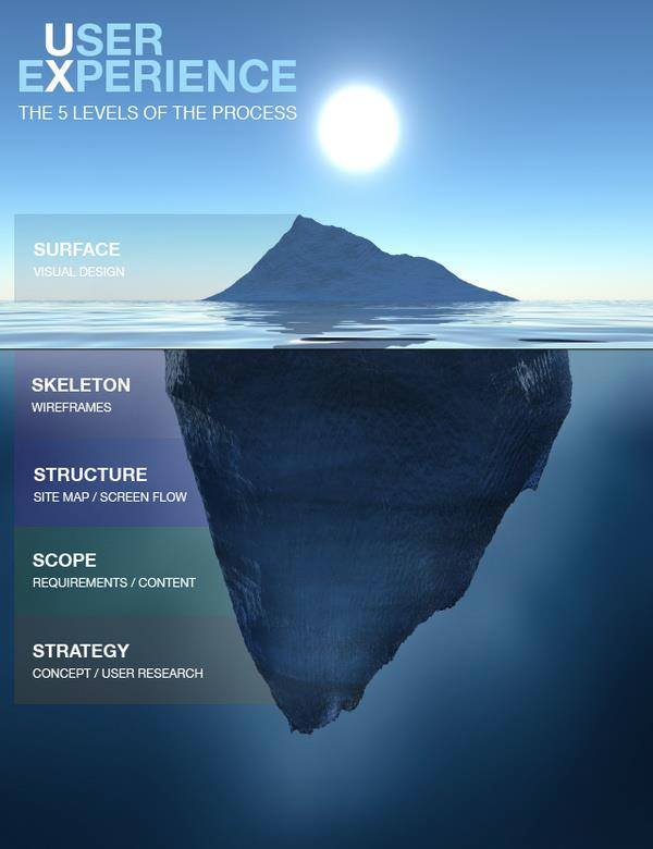 The #UX #Iceberg ( inspired by #JesseJamesGarrett’s classic The Elements of #UserExperience )