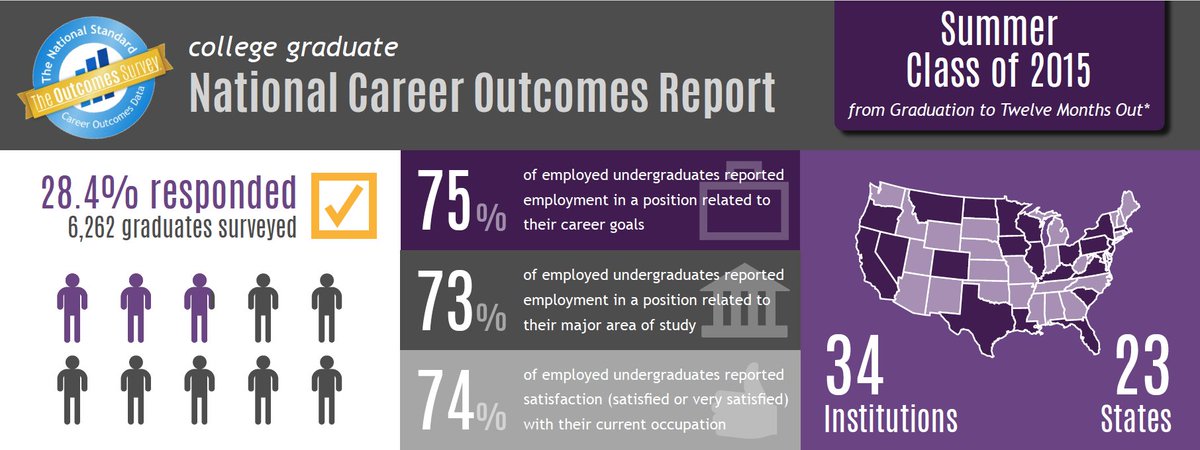 CSOResearch's tweet image. Infographic: Latest Outcomes Data from New Graduates Across the Country (Summer 2015, 12 months Post Graduation) gradleaders.com/blog/post/tos-…