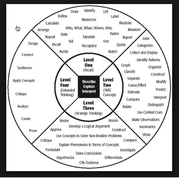 alicekeeler's tweet photo. I am NOT a fan of this chart for DOK but it has a good list of verbs for writing learning objectives. #ci149 https://t.co/vq7Iw1x0Lu