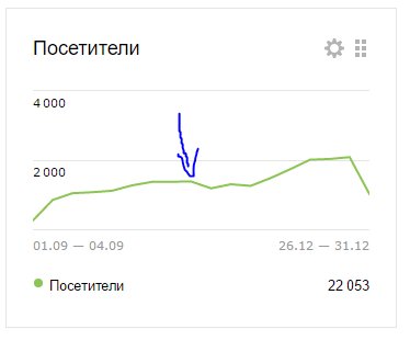 nicknixer's tweet image. Как повлиял #https на посещаемость сайта nicknixer.ru/saitostroitels… #SEO #HTTP #раскрутка #SSL