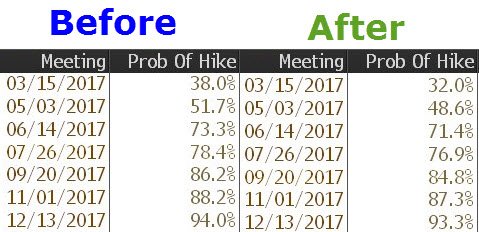 zerohedge's tweet image. March rate hike odds slide from 38% to 32%