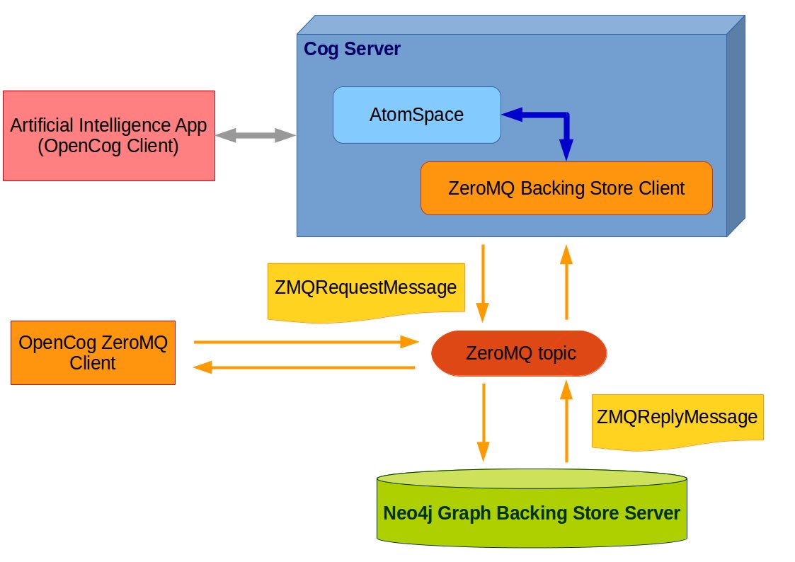 KirkDBorne's tweet photo. Implementation of #GraphDB for @OpenCog #AGI Framework using @Neo4j: https://t.co/NvyMh8fclB #AI #MachineLearning #hypergraph #SmartDataWeek https://t.co/1mi1aGt16S