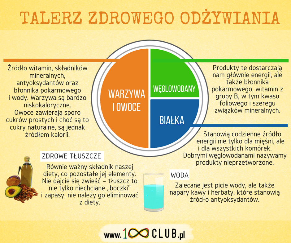 100club__'s tweet photo. #infografika #talerz #zdrowe #odzywianie #weglowodany #bialko #warzywa #owoce https://t.co/UCOa66FyWj