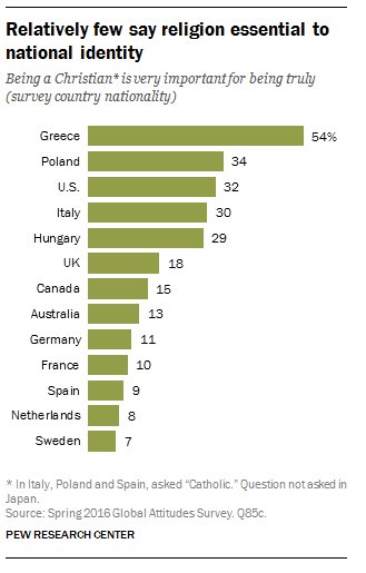 pewresearch's tweet photo. Across 13 countries surveyed, just 15% say it's important to be Christian in order to be a national https://t.co/ZESPXjbWQP https://t.co/PoaGoDx3ME