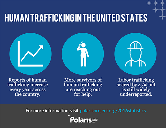 Polaris_Project's tweet photo. In 2016, we learned of 8,042 cases of human trafficking in the U.S. Read more from our new stats report: https://t.co/uSXWxuRmx1 https://t.co/9AclL5YqNe