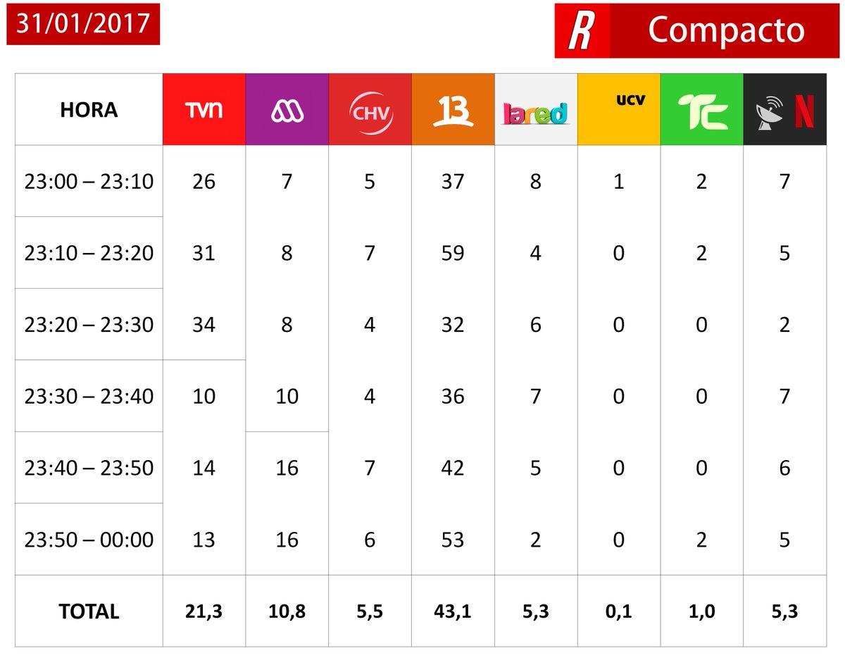 RatingTuit's tweet photo. #CompactoRatingTuit 23:00 - 00:00, 31/01/2017
1º #Preciosas 43,1
2º #UnDiabloConÁngel 30,3
3º #DobleTentación 16,0 https://t.co/0PlcdhmvVJ