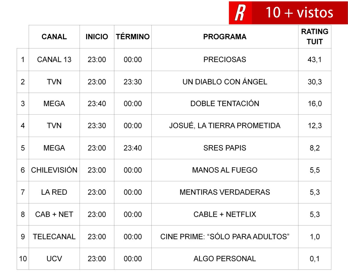 RatingTuit's tweet photo. #CompactoRatingTuit 23:00 - 00:00, 31/01/2017
1º #Preciosas 43,1
2º #UnDiabloConÁngel 30,3
3º #DobleTentación 16,0 https://t.co/0PlcdhmvVJ