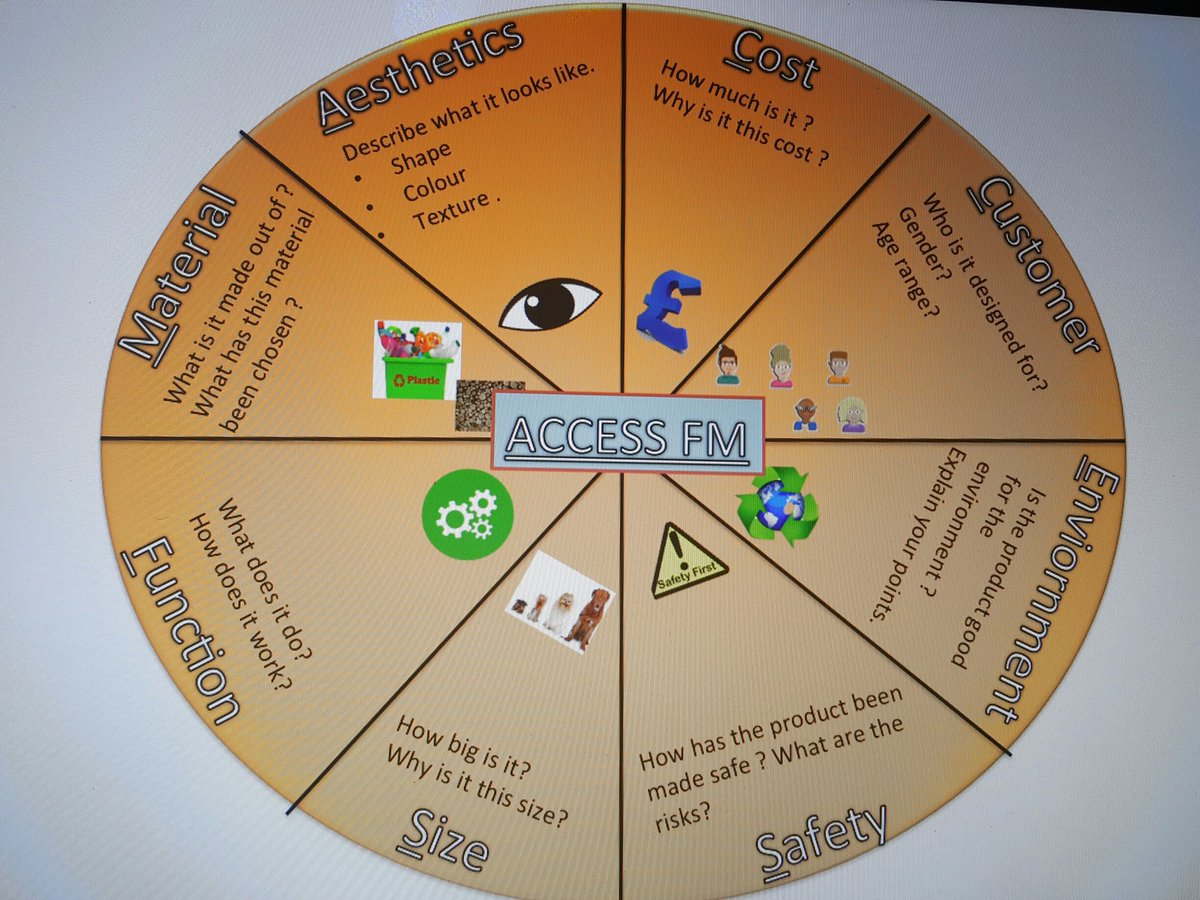 MrsHardyDT's tweet photo. #ACCESSFM #annotation #designideas #productanalysis #dtchat #workinprogress #differentiation #dtteacher https://t.co/XBMIgNkDon