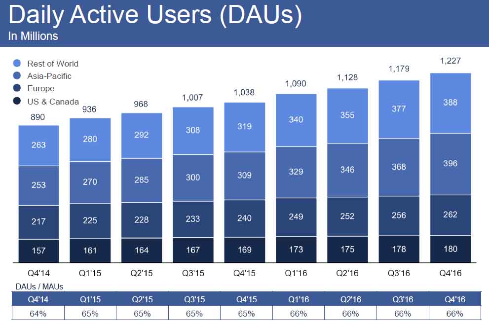 zerohedge's tweet photo. Facebook in charts https://t.co/3zzE5PUj11