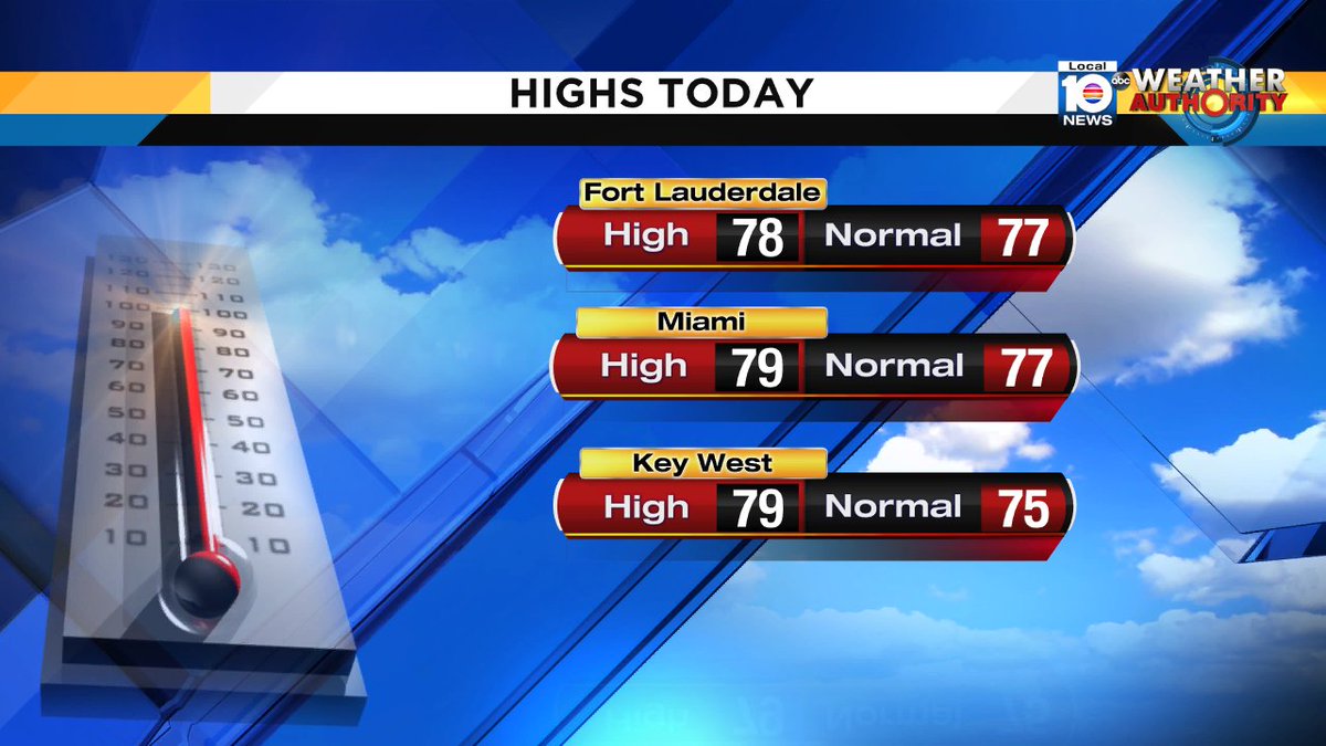 #MIA reached a high temperature of 79°today, that's slightly above "normal!" https://t.co/MdMUBx5EIe
