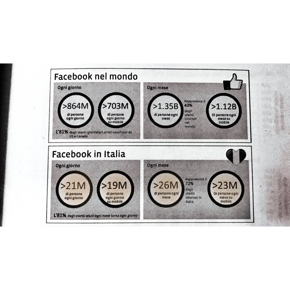 CaforaFabio's tweet photo. 21 milioni di persone in Italia si collega a Facebook ogni giorno. (fonte fb, feb 2015) https://t.co/MqxtqJTBYG